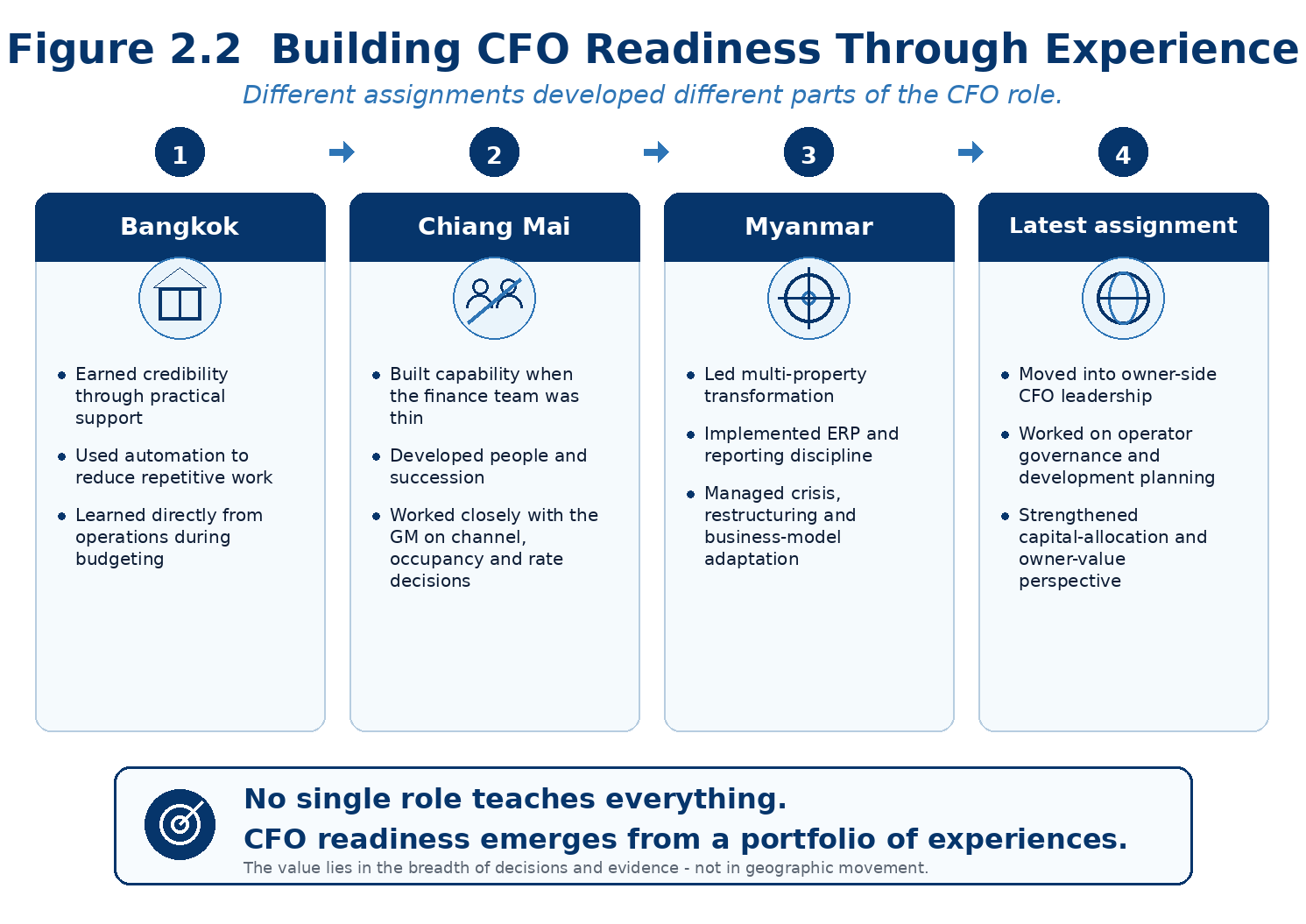 Figure 2.2 - Different assignments developed different parts of the CFO role. The value lies in the combined experience portfolio, not geographic movement itself.