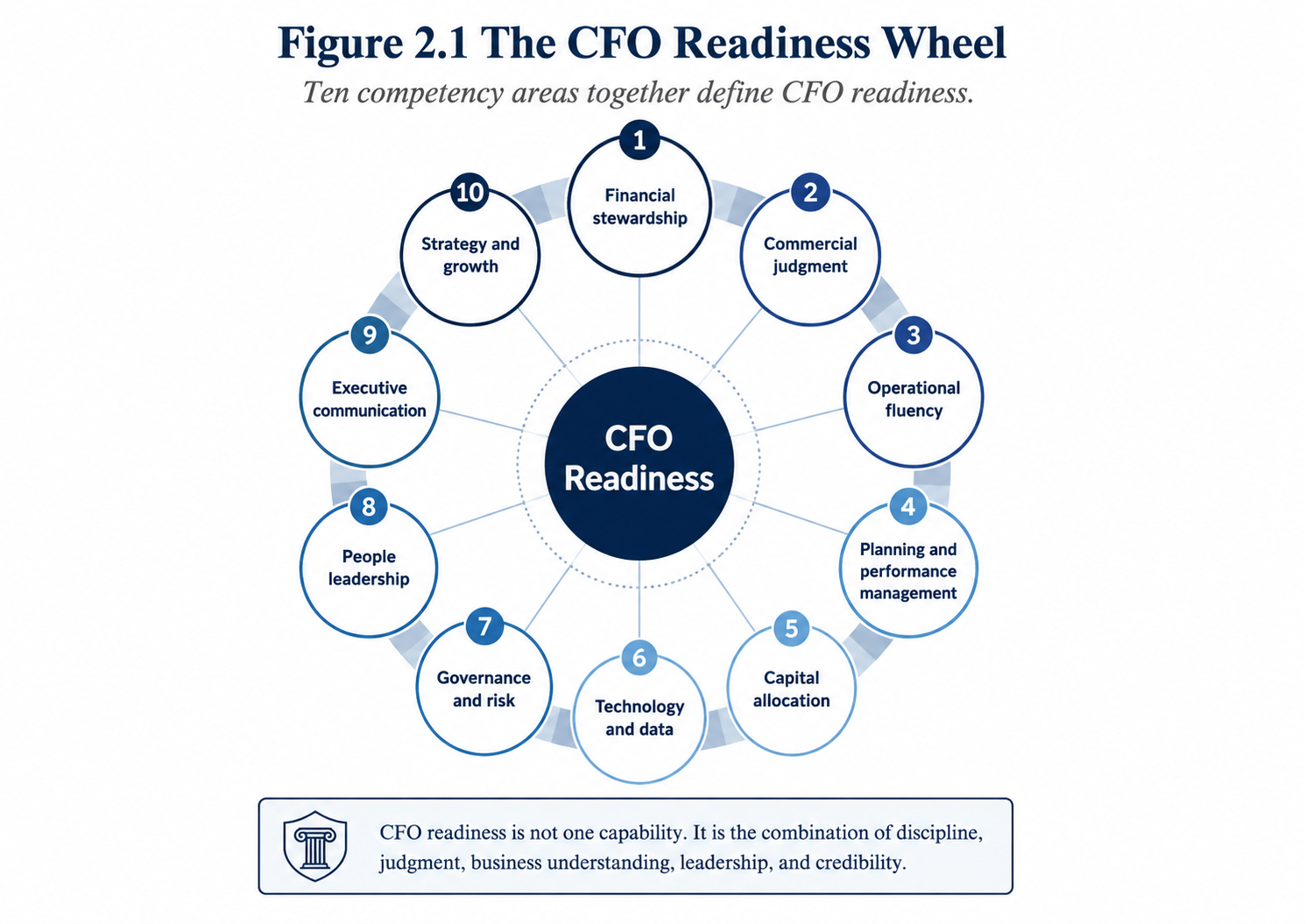 Figure 2.1 - The CFO Readiness Wheel. The competencies overlap; strength in one area often depends on several others.