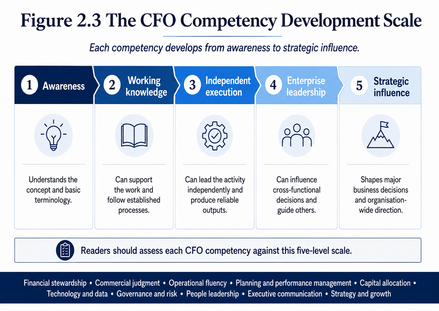 Figure 2.3 - The CFO Competency Development Scale. A higher score requires broader decision scope and stronger evidence, not greater confidence.
