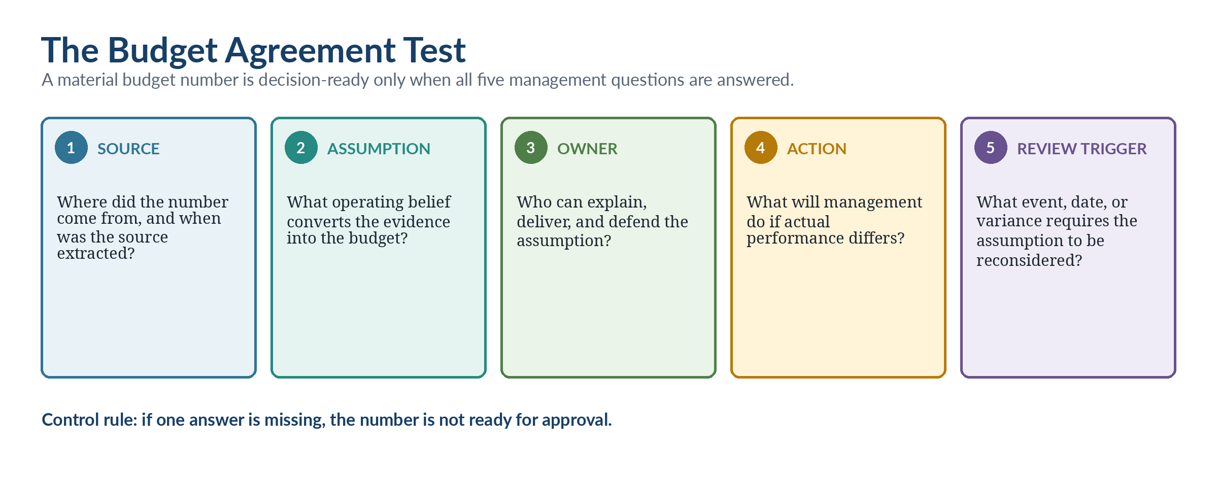 Figure 1.1 — The Budget Agreement Test.