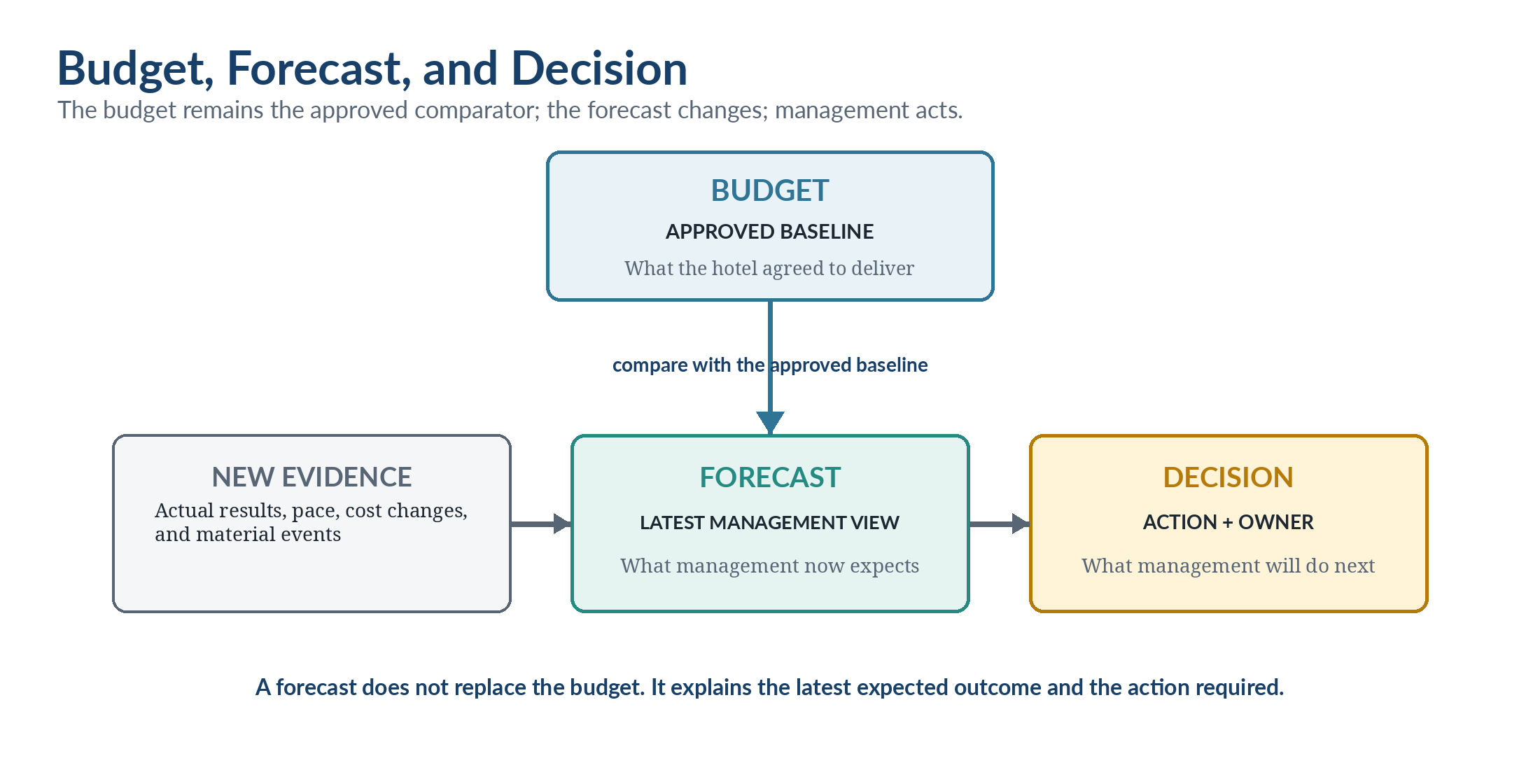 Figure 1.2 — Budget, forecast, and decision as a controlled management relationship.