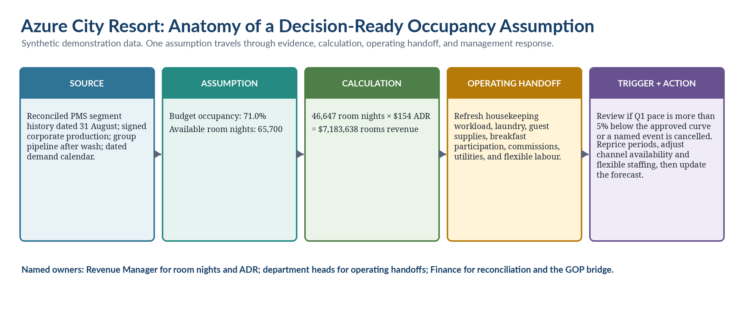 Figure 1.3 — Azure City Resort: anatomy of a decision-ready occupancy assumption (synthetic data).