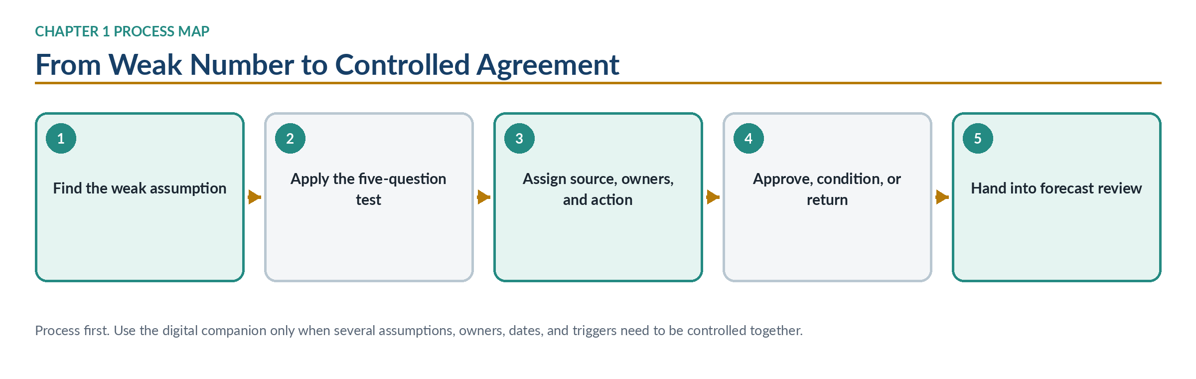 Figure 1.4 — Chapter 1 process map: from weak number to controlled agreement.