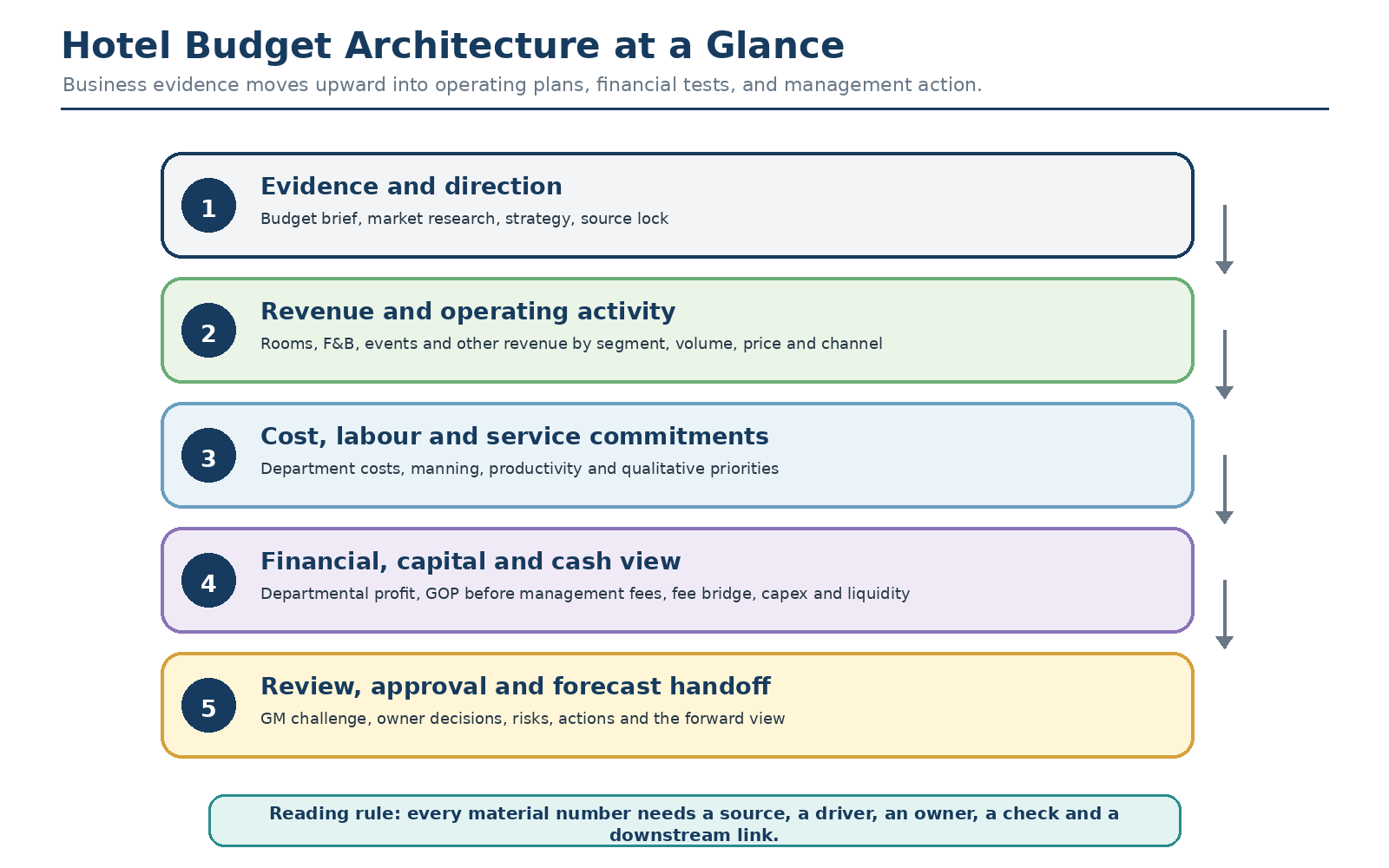 Figure 2.1 — Hotel budget architecture at a glance.