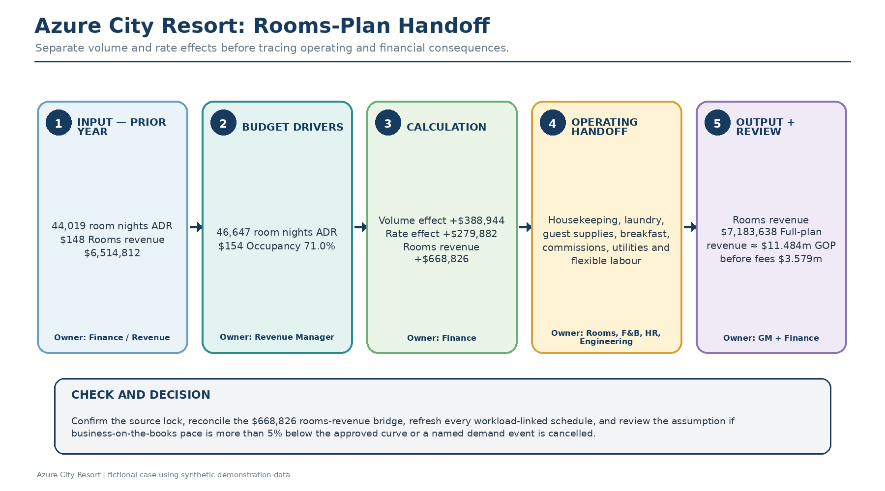 Figure 2.2 — Azure City Resort: rooms-plan handoff and revenue bridge (synthetic data).