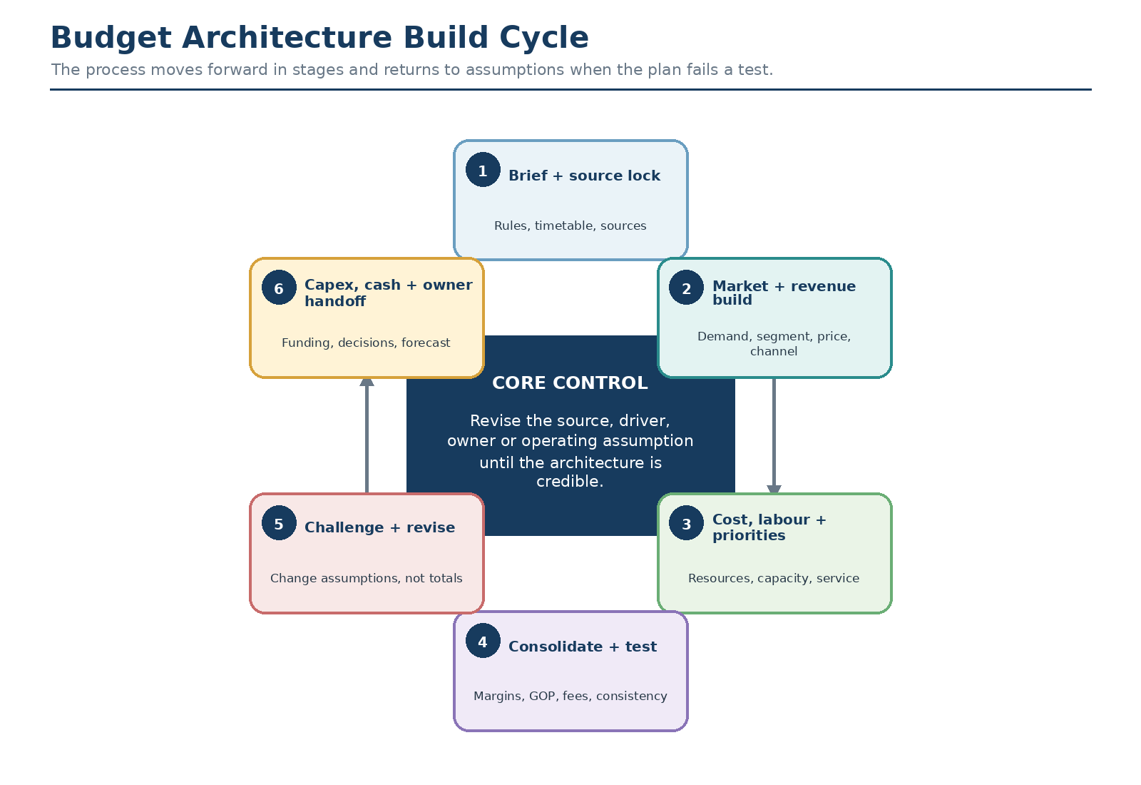 Figure 2.3 — Budget architecture build cycle.