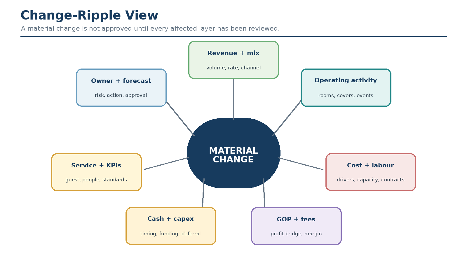 Figure 2.4 — Change-ripple view of budget architecture.