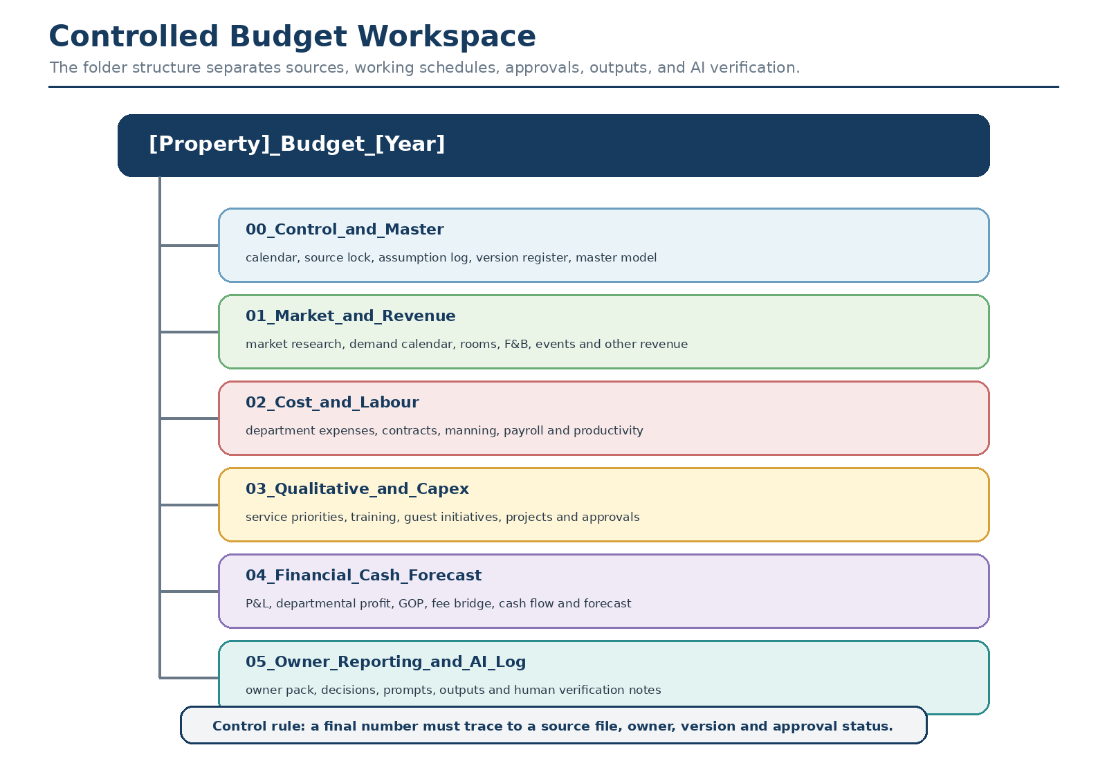 Figure 2.5 — Sample controlled budget workspace.