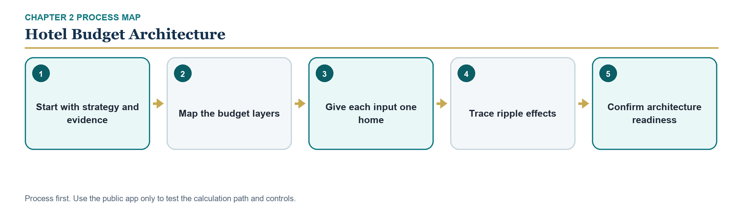 Figure 2.6 — Chapter 2 process map: hotel budget architecture.