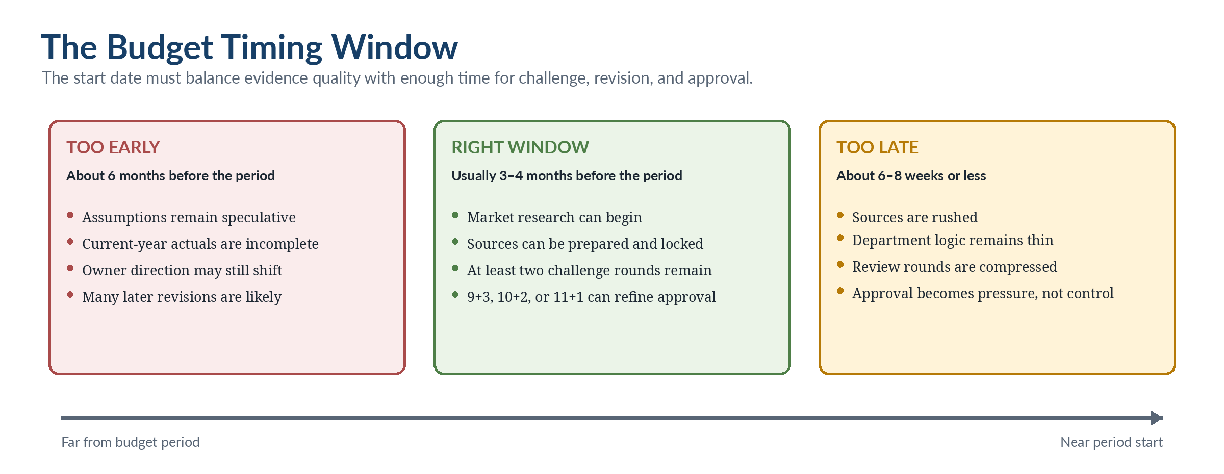 Figure 3.1 — The budget timing window.