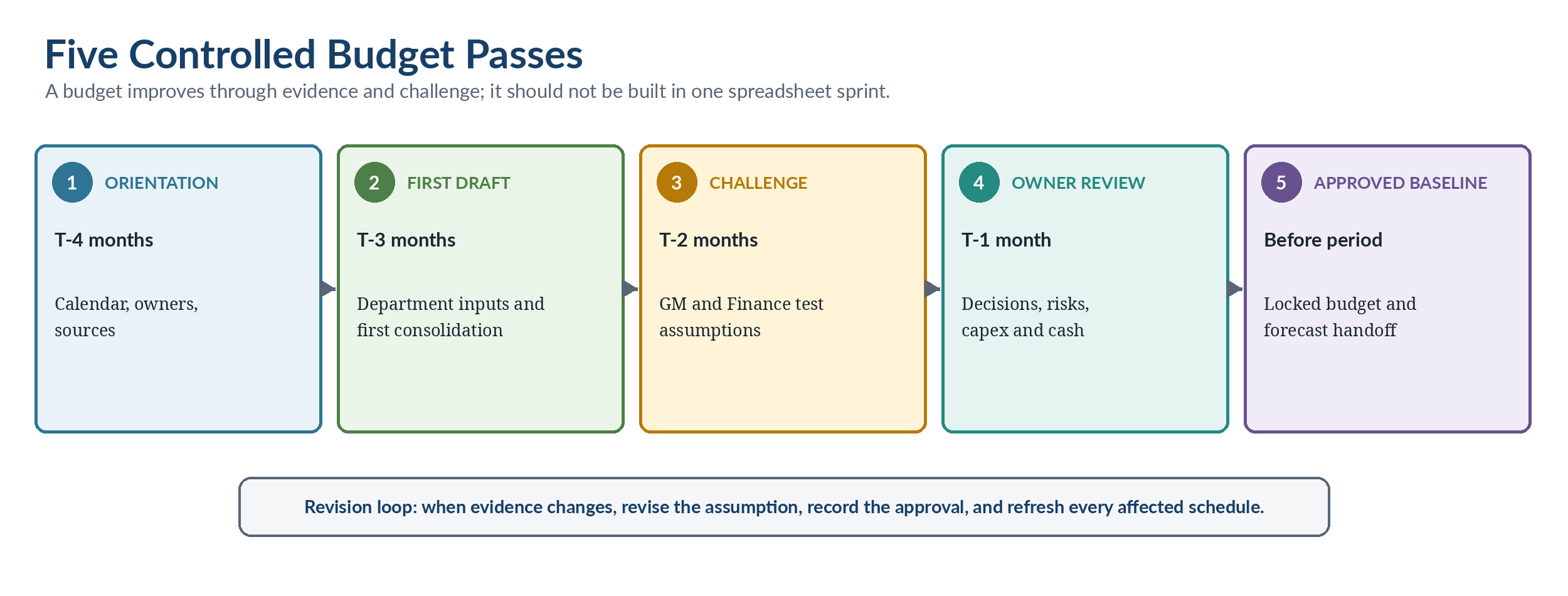 Figure 3.2 — Five controlled budget passes.