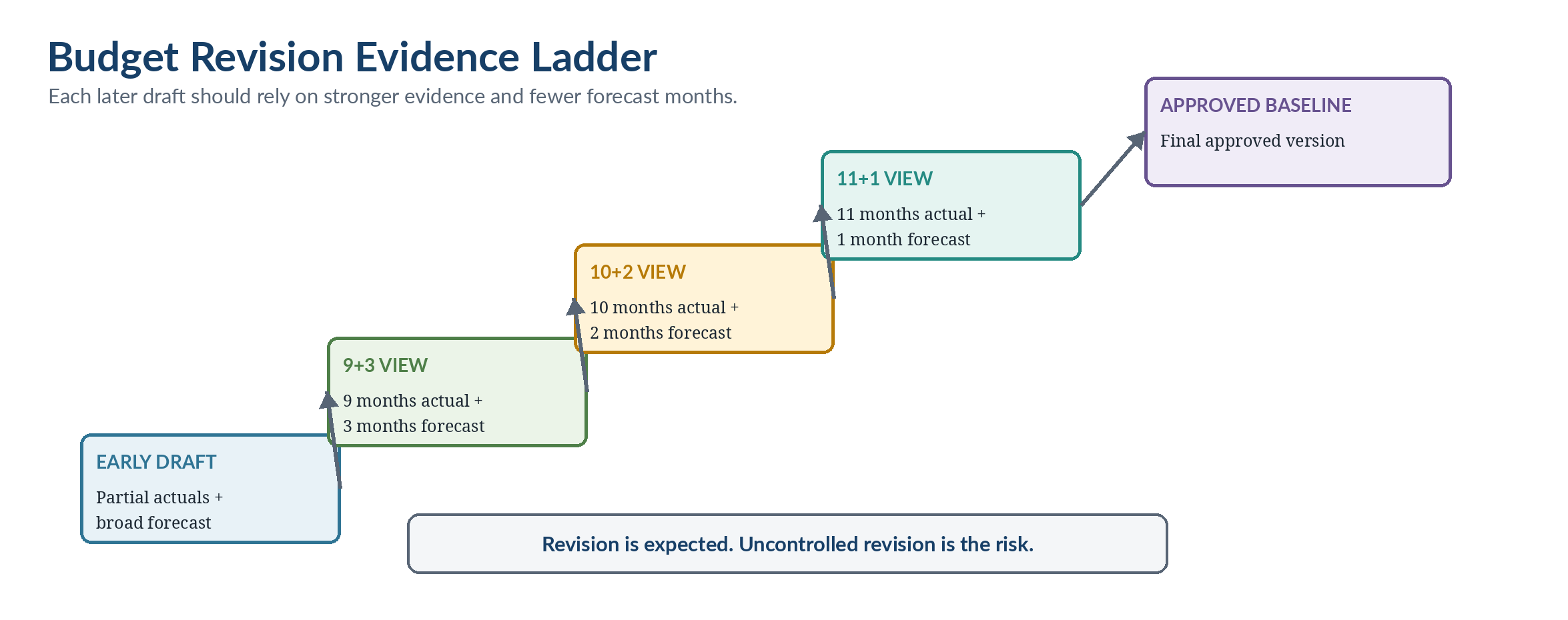 Figure 3.3 — The budget revision evidence ladder.