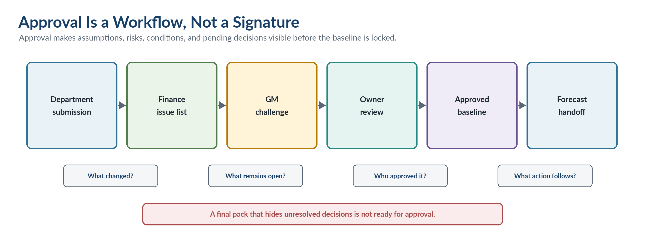 Figure 3.4 — The approval workflow.