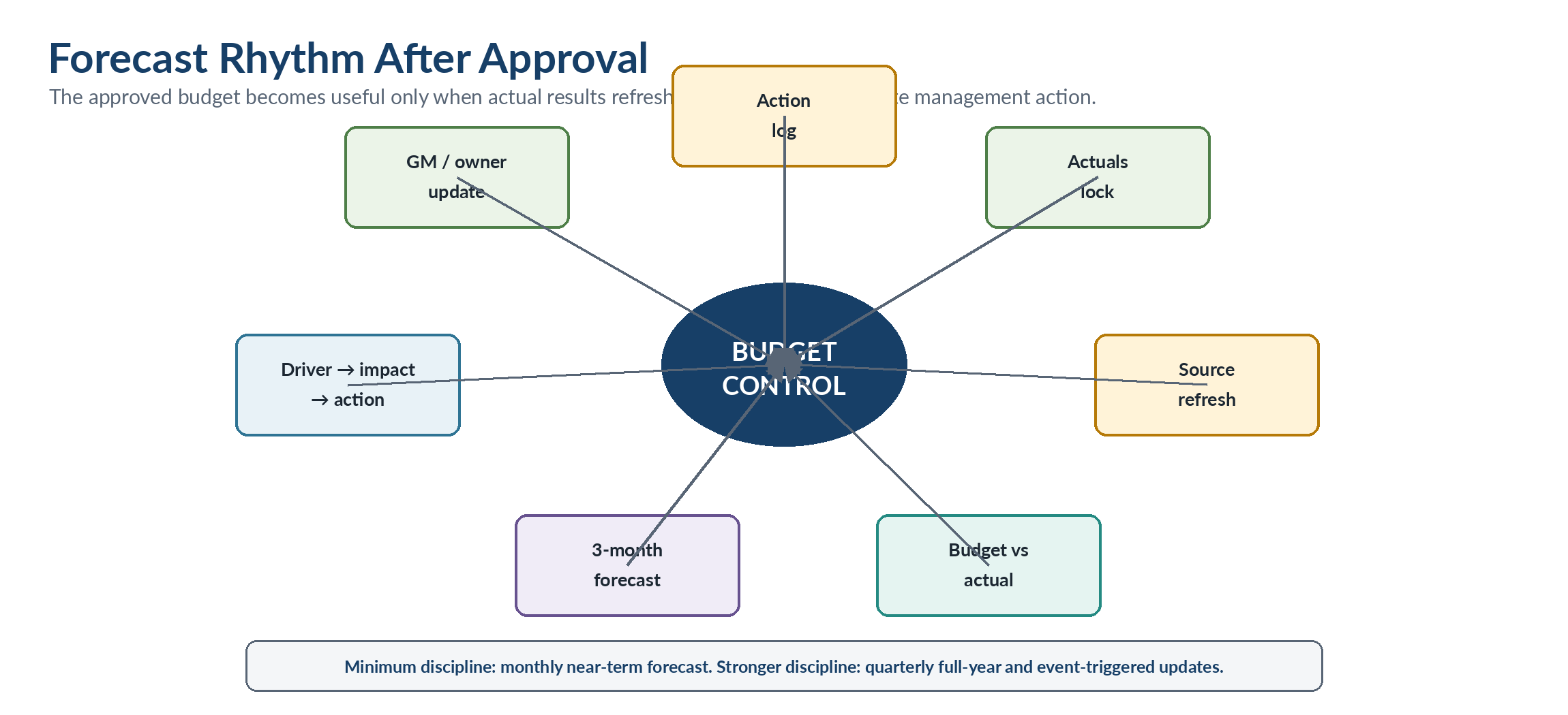 Figure 3.5 — Forecast rhythm after approval.