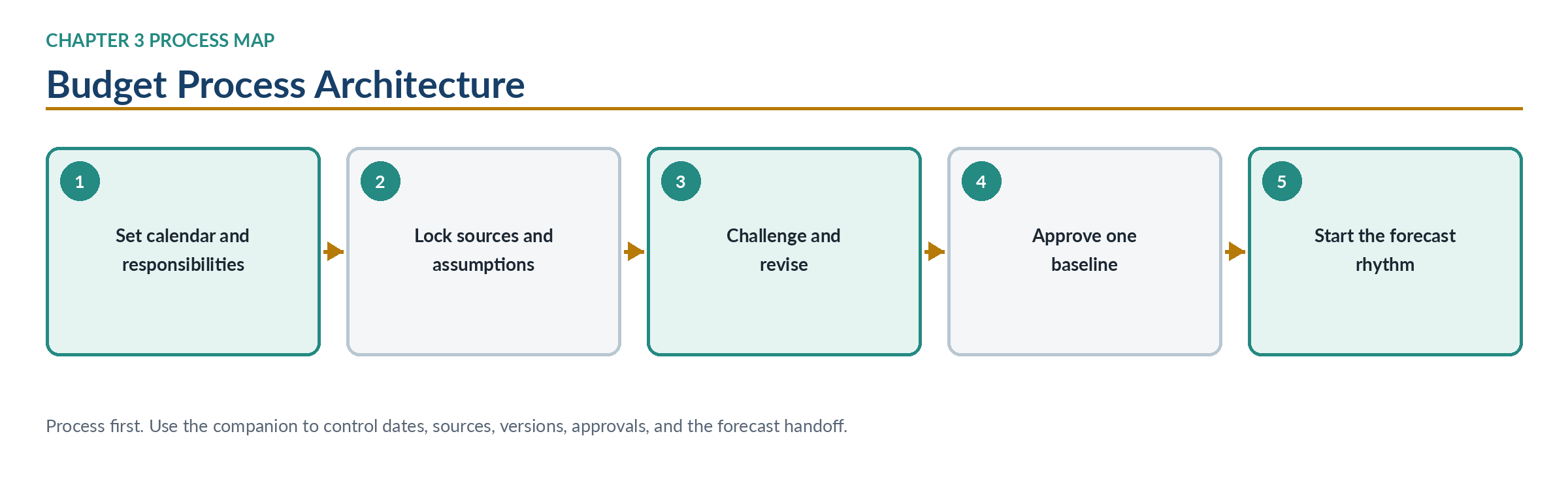 Figure 3.6 — Chapter 3 process map: budget process architecture.