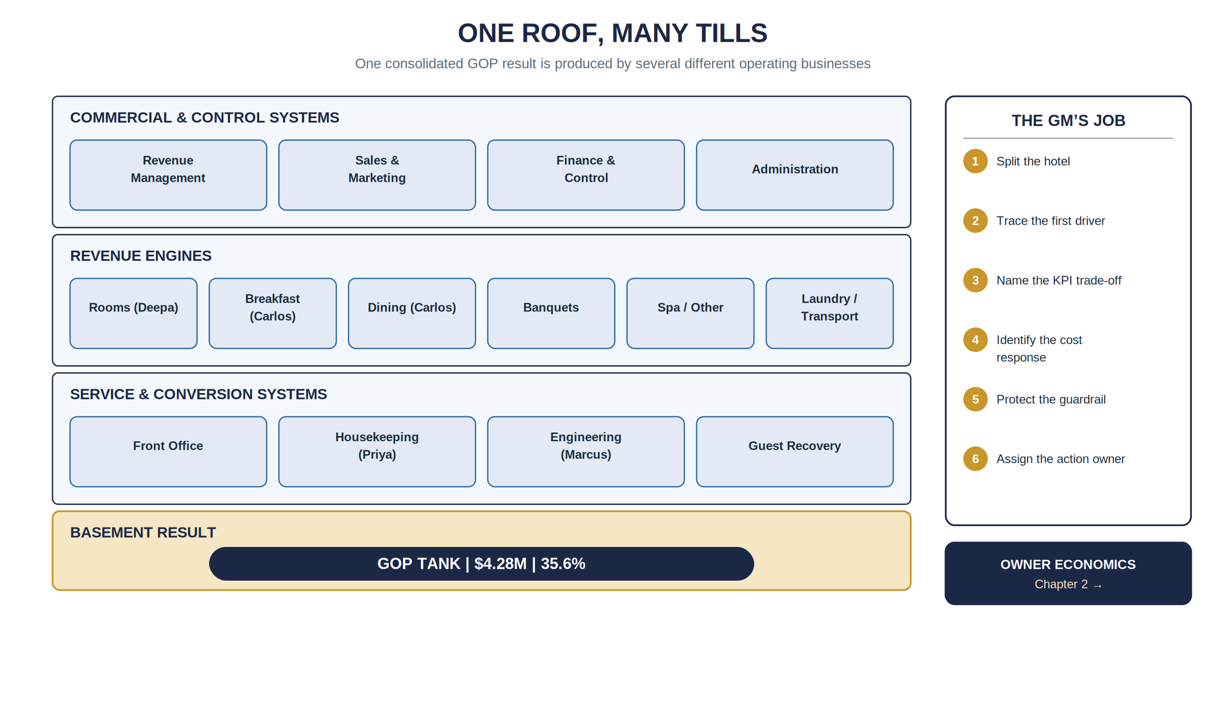 Figure 1.1 — One Roof, Many Tills. The Granary is shown as several revenue engines and operating systems feeding one consolidated GOP result. Chapter 2 follows the pipe from GOP to owner economics.