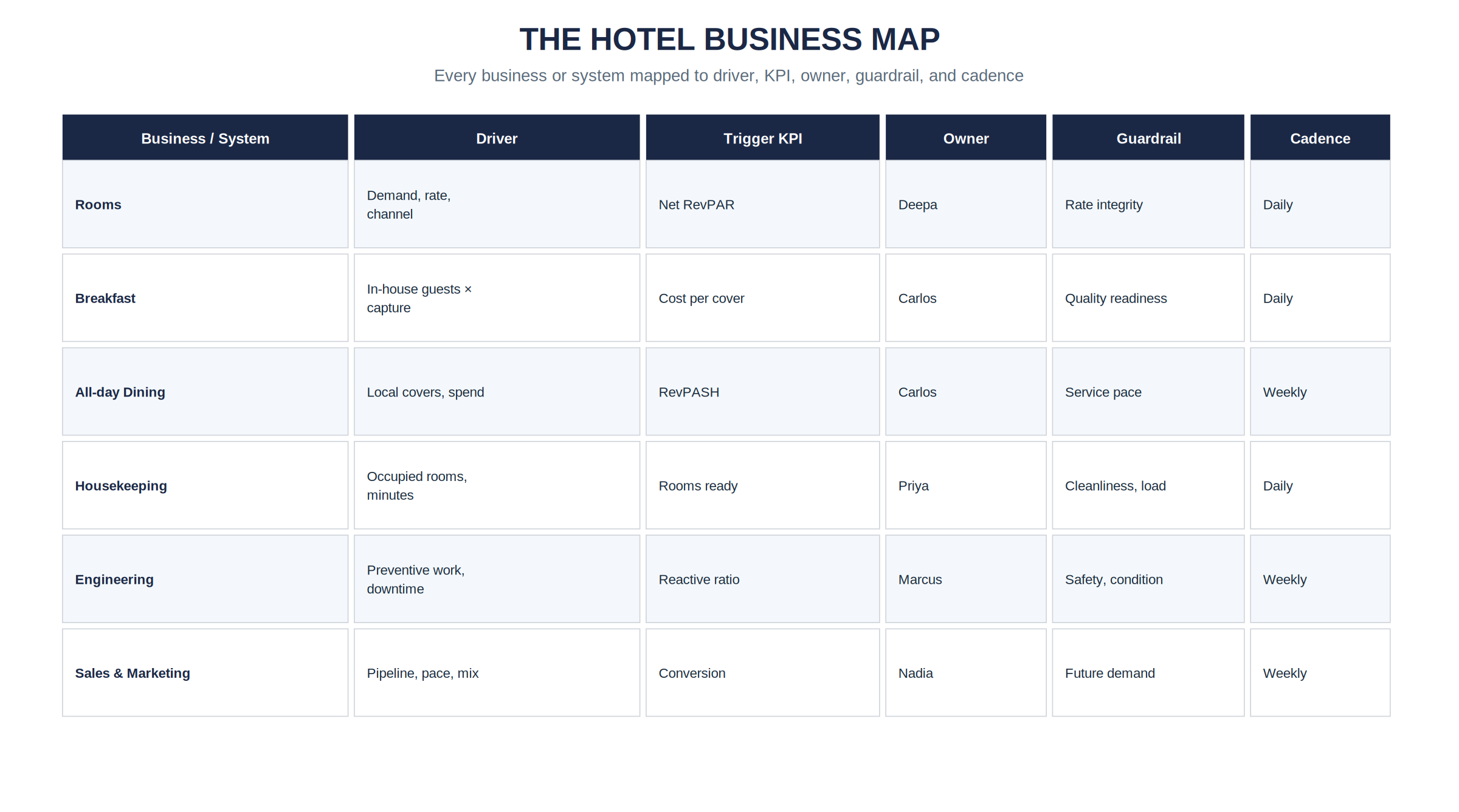 Figure 1.2 — The Hotel Business Map. Every material business or operating system is mapped to a driver, trigger KPI, decision owner, guardrail, review cadence, and cross-department effect.