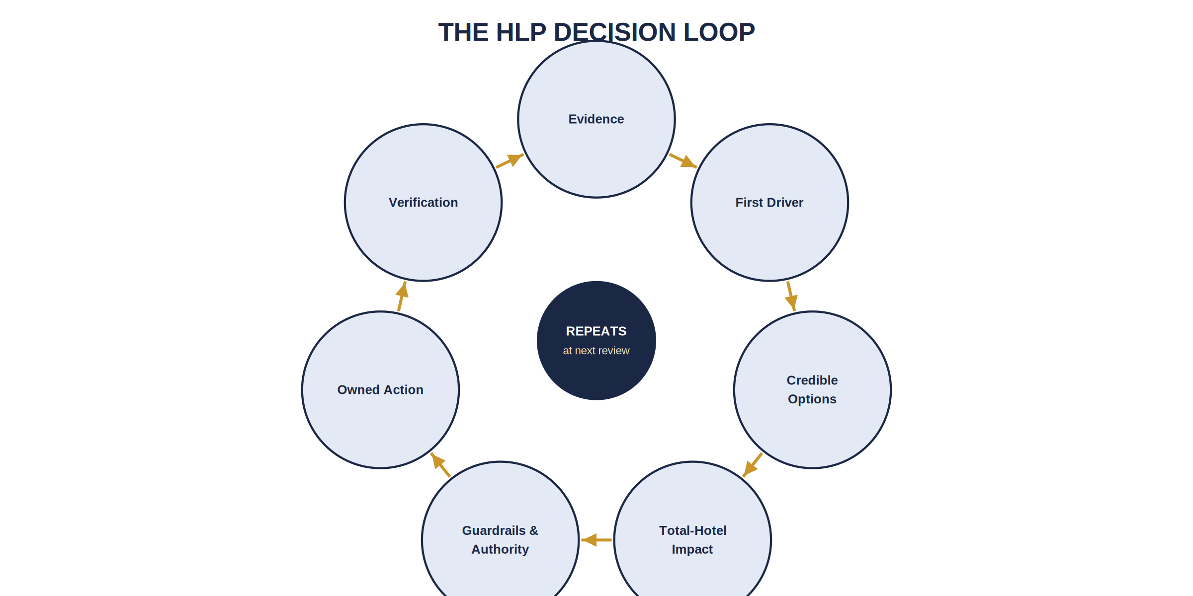 Figure 1.3 — The HLP Decision Loop. The chain repeats at the next review; a decision is not complete when it is approved, but when evidence confirms whether the action worked.