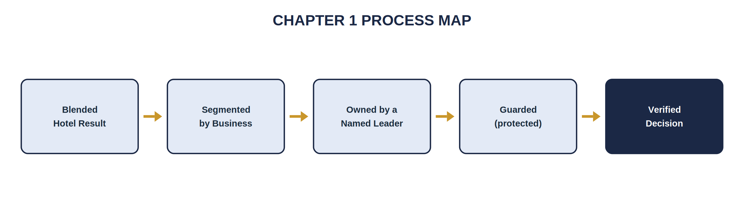 Figure 1.4 — Chapter 1 process map: move from the blended hotel result to a segmented, owned, guarded, and verified decision.