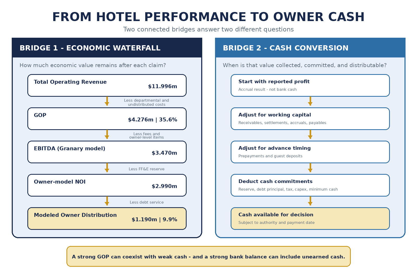 Figure 2.1 - From Hotel Performance to Owner Cash. The economic waterfall explains how much value remains; the cash-conversion bridge explains when that value becomes available for an authorized owner decision.