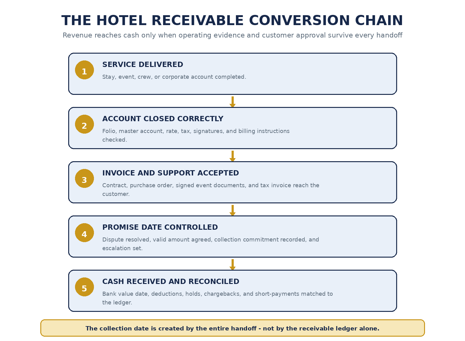 Figure 2.2 - The Hotel Receivable Conversion Chain. Revenue reaches the bank only when the service, billing evidence, customer approval, promise date, and receipt reconciliation survive every handoff.