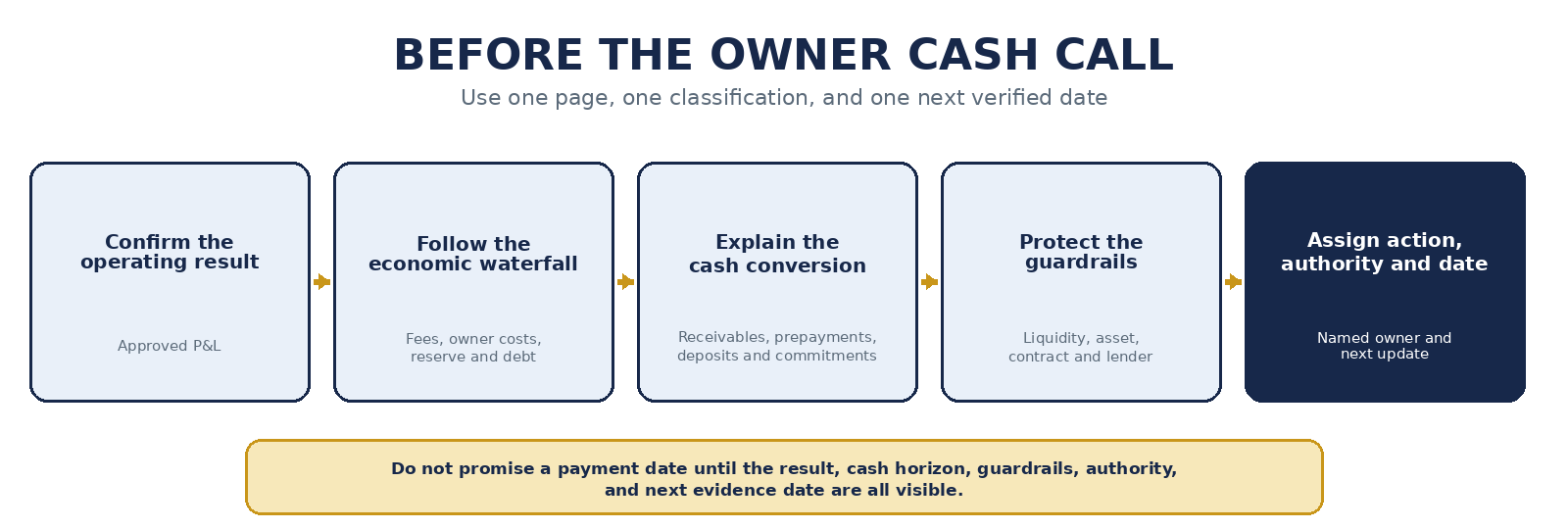 Figure 2.3 - Before the Owner Cash Call. Confirm the operating result, follow the economic waterfall, explain the cash conversion, protect the guardrails, and assign the action, authority, and next date.