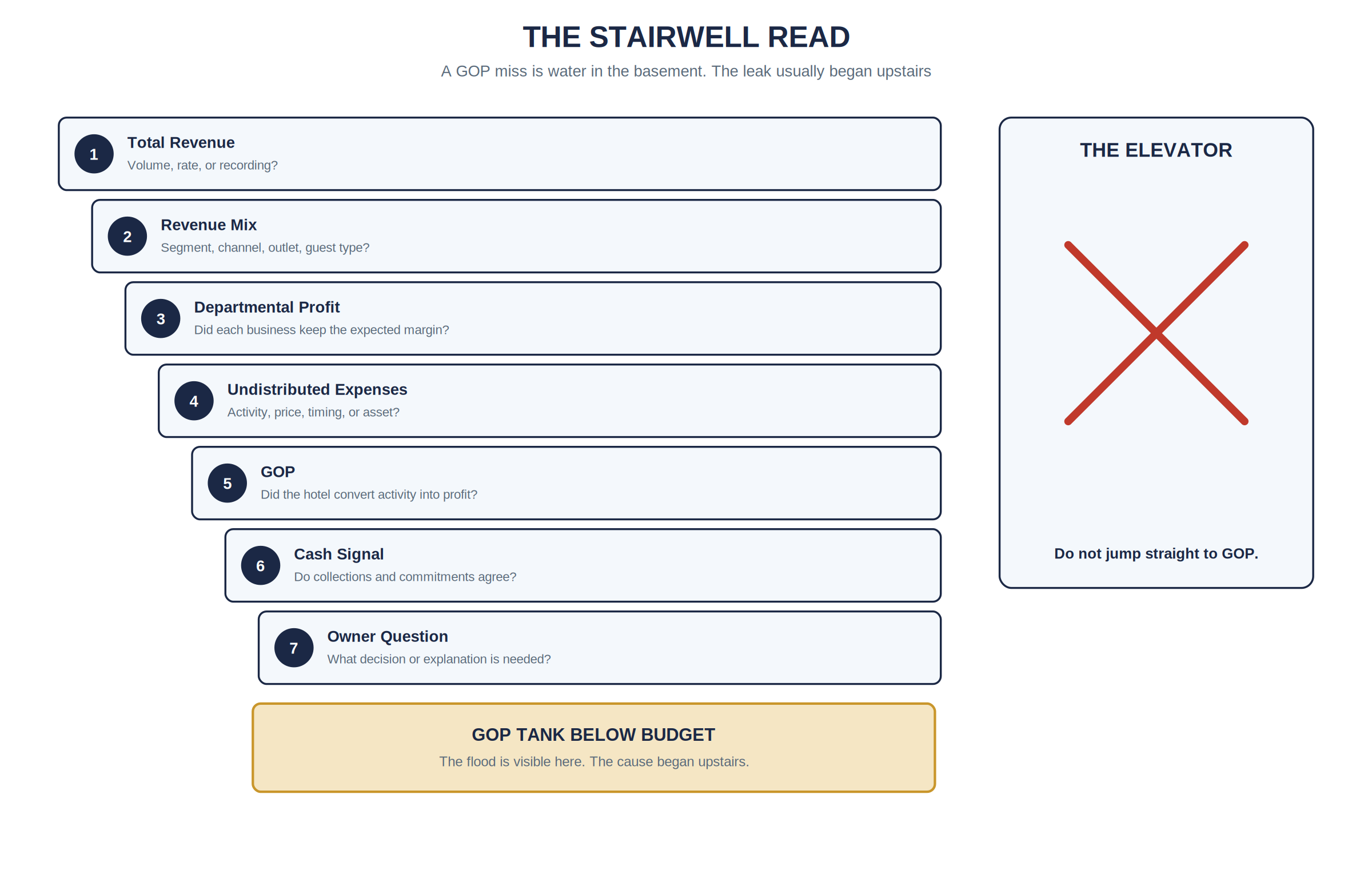 Figure 3.1 — The Stairwell Read. Start with revenue and mix, then move through Departmental Profit, undistributed expenses, and GOP; use the lower cash and owner questions as handoffs, not as substitutes for the operating read.