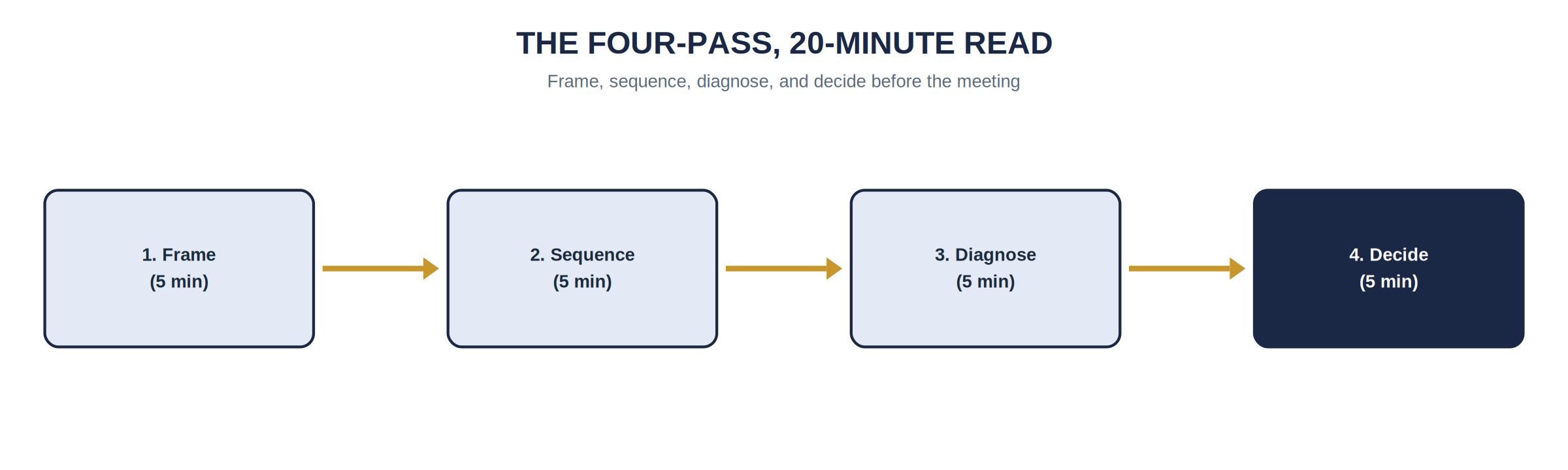 Figure 3.2 — The Four-Pass, 20-Minute Read: frame, sequence, diagnose, and decide before the meeting.
