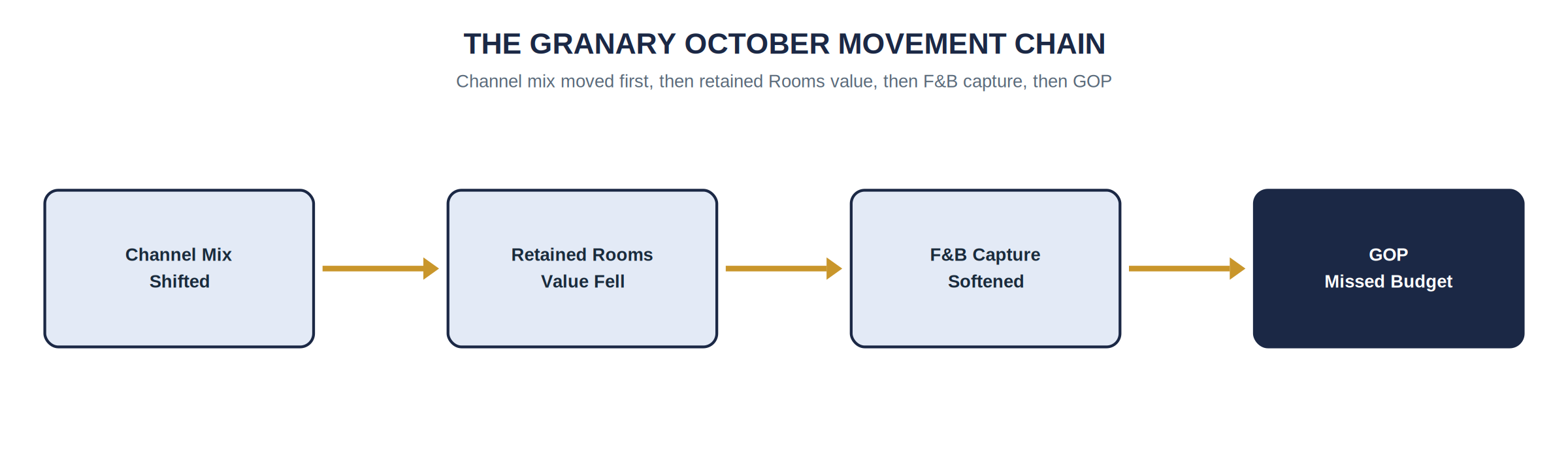 Figure 3.3 — The Granary October movement chain. Channel mix moved first, retained Rooms value fell, F&B capture softened, and the combined effects reached GOP.