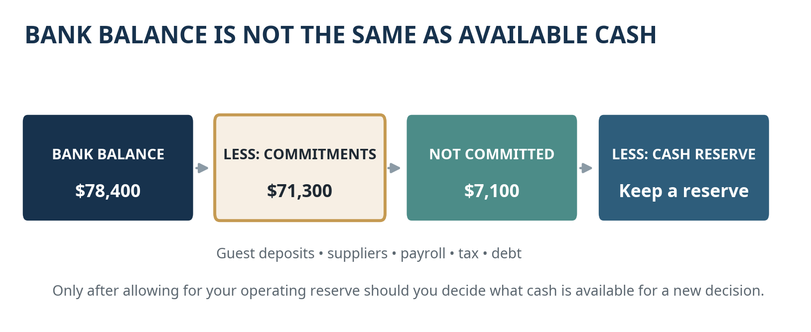 Figure 1.3 — Bank balance is not available cash