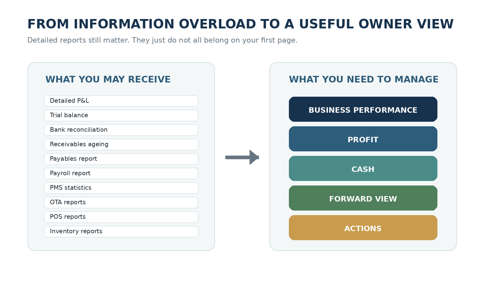Figure 2.1 — Detailed reports remain available, but the owner view concentrates on decisions.