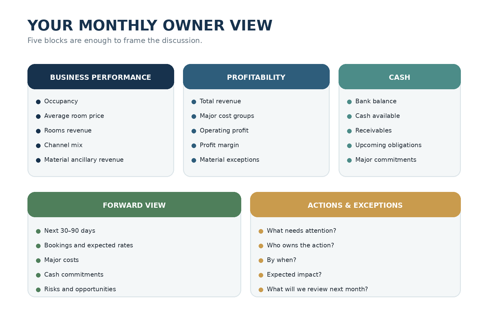 Figure 2.2 — A simple monthly owner view: business, profit, cash, forward outlook and action.
