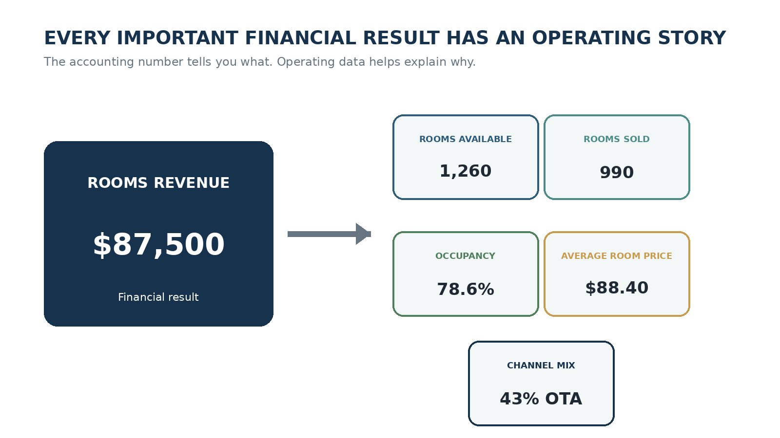 Figure 2.4 — Financial results and operational drivers belong together.