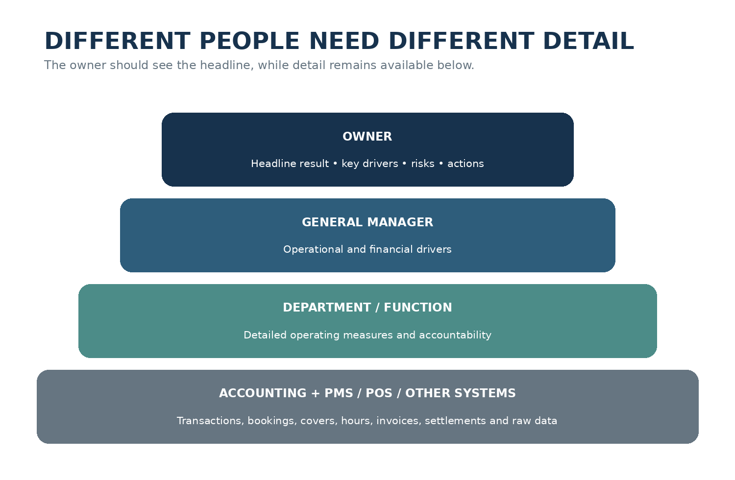 Figure 2.5 — The owner view sits above deeper operating and accounting detail.