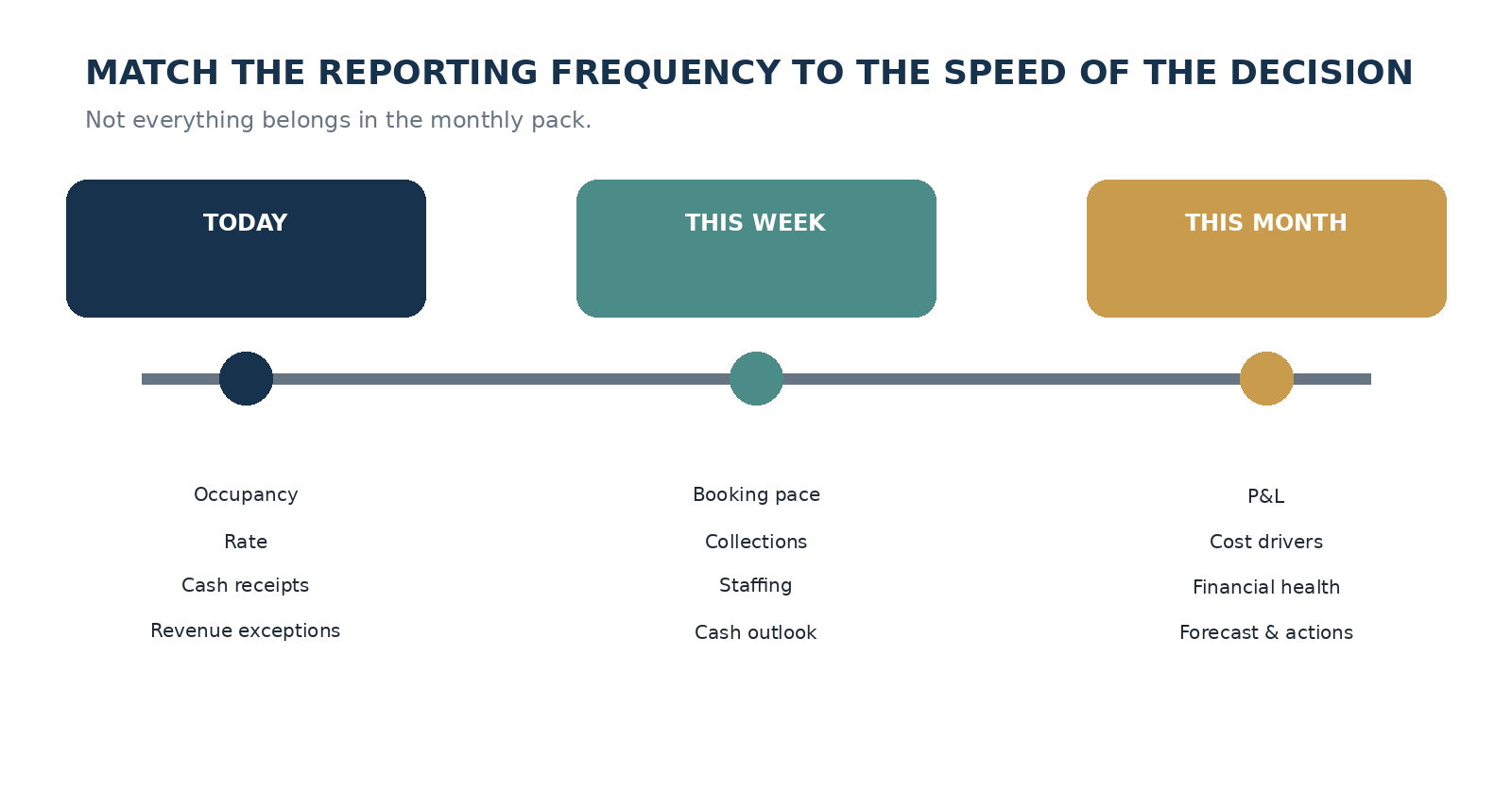 Figure 2.6 — Match the information frequency to how quickly you can still influence the decision.