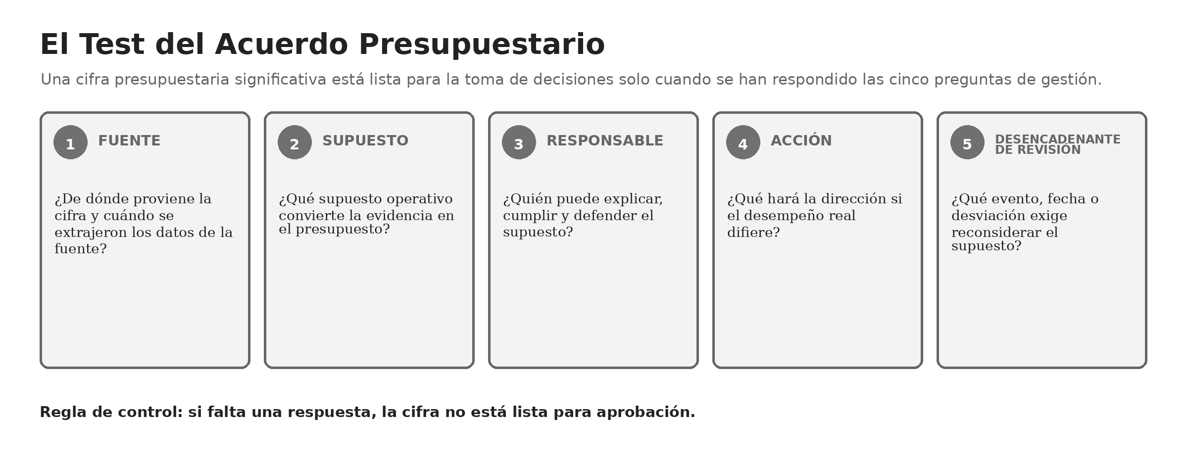Figura 1.1 — El Test del Acuerdo Presupuestario.