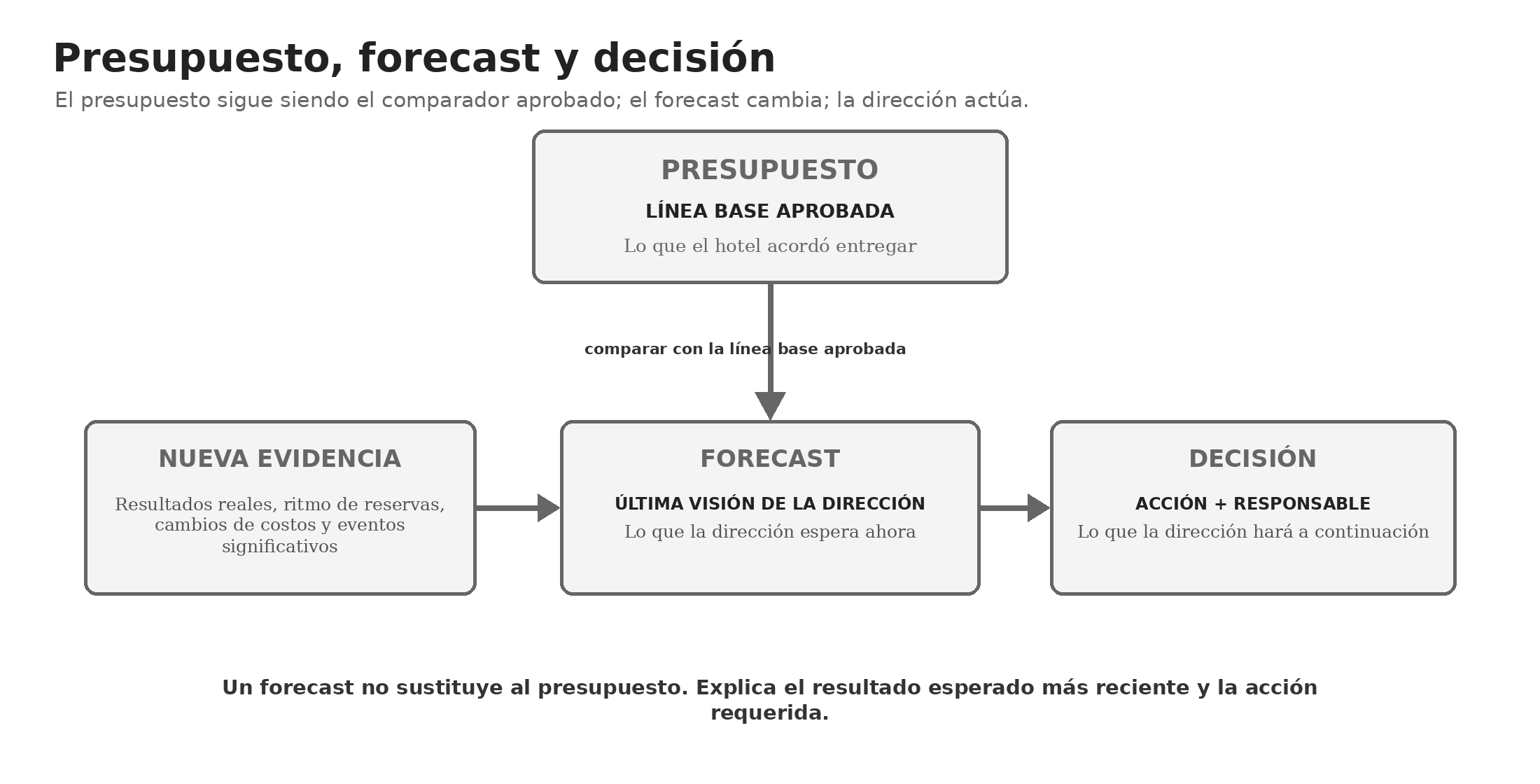 Figura 1.2 — Presupuesto, forecast y decisión como relación controlada de gestión.