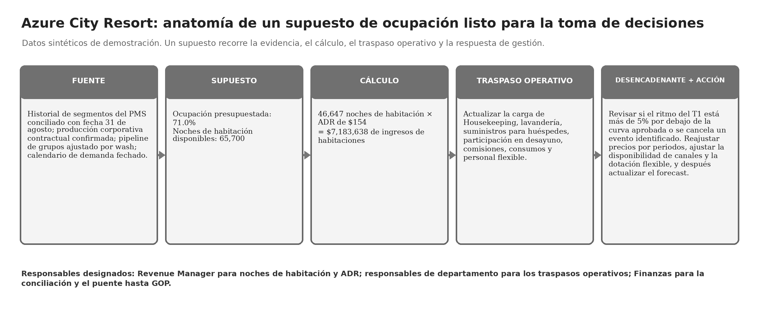 Figura 1.3 — Azure City Resort: anatomía de un supuesto de ocupación listo para la toma de decisiones (datos sintéticos).
