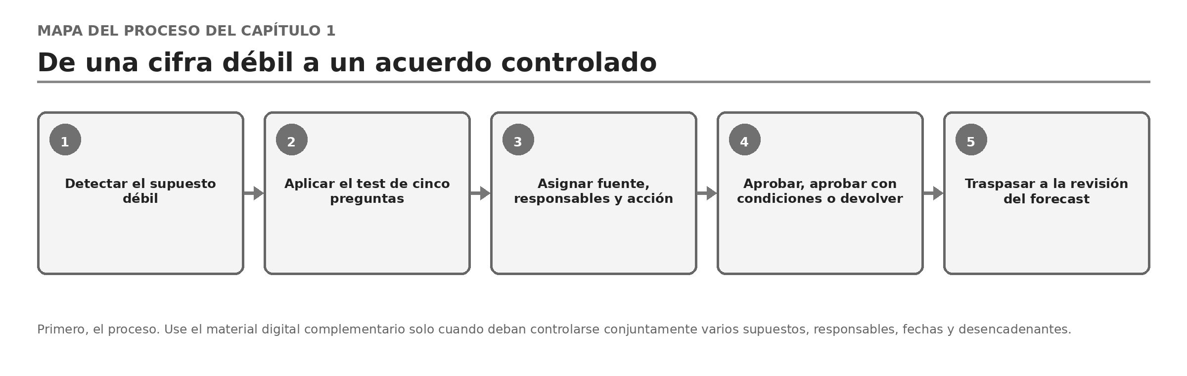 Figura 1.4 — Mapa del proceso del Capítulo 1: de una cifra débil a un acuerdo controlado.