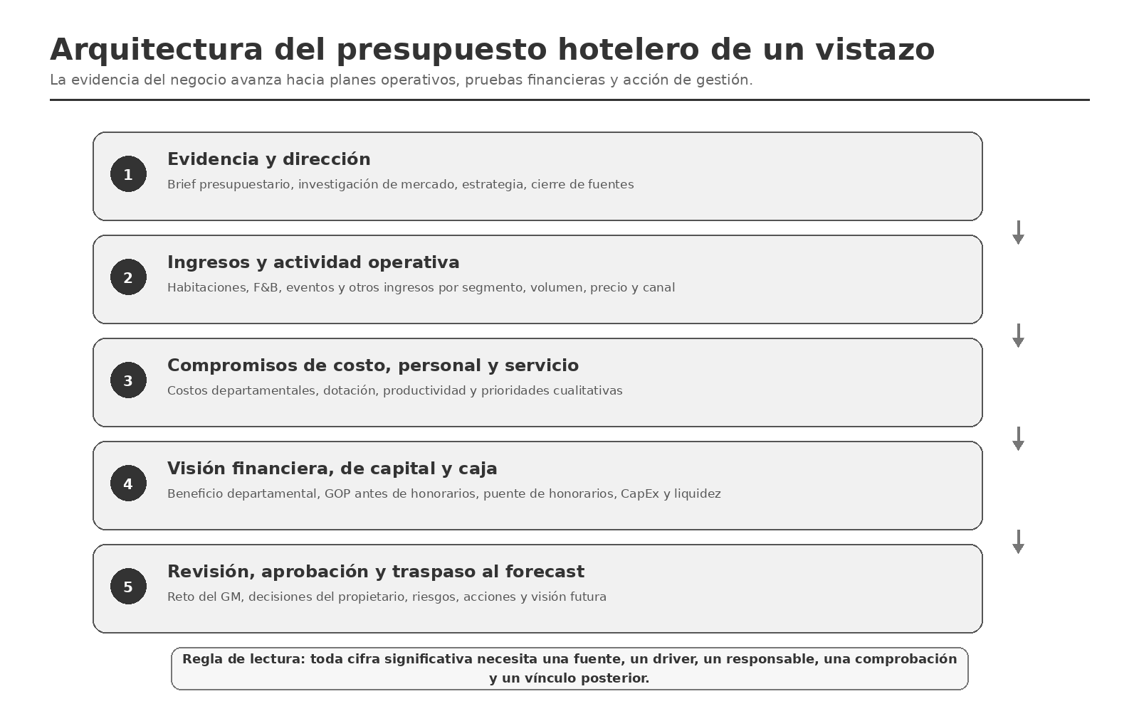 Figura 2.1 — Arquitectura del presupuesto hotelero de un vistazo.