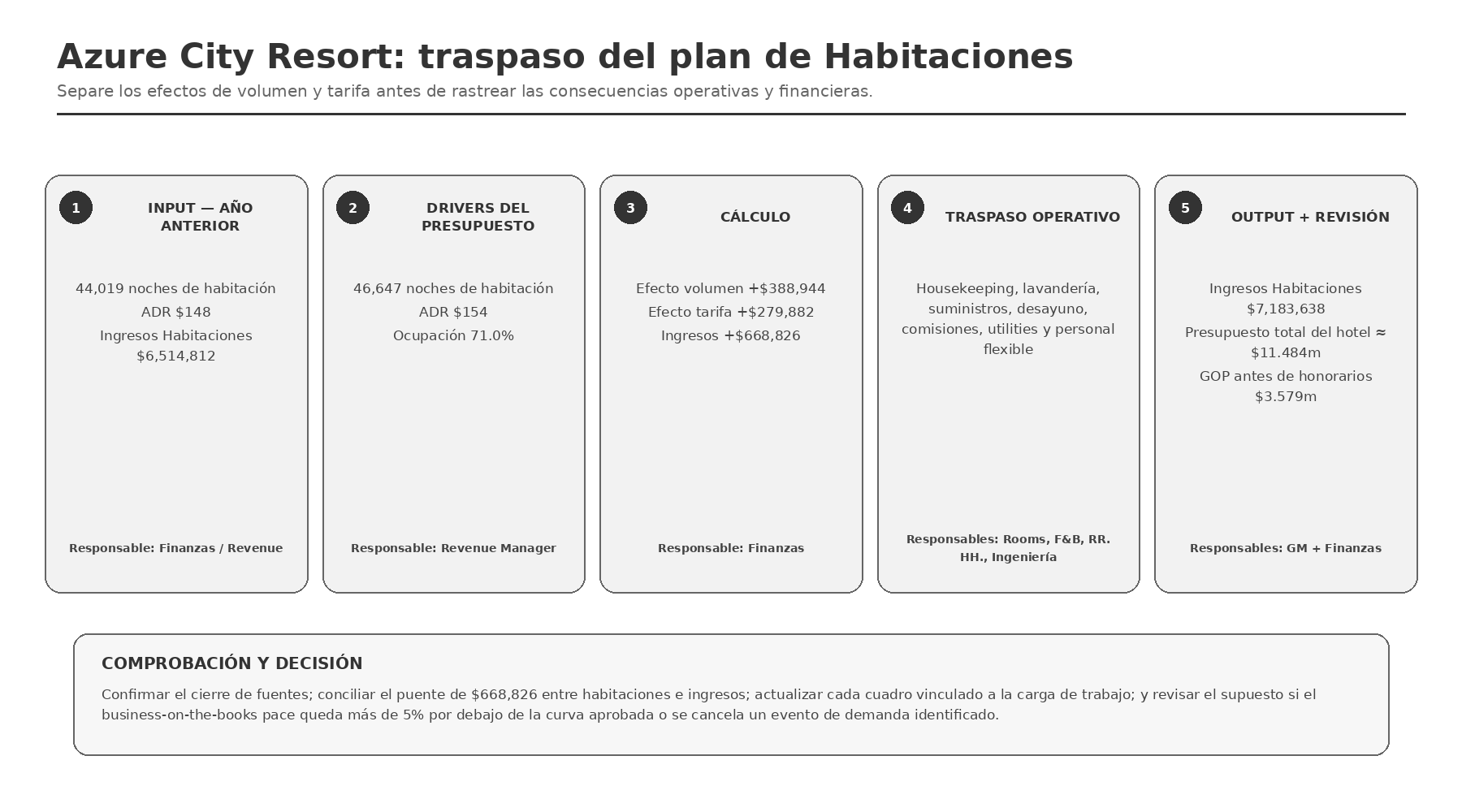 Figura 2.2 — Azure City Resort: traspaso del plan de Habitaciones y puente de ingresos (datos sintéticos).