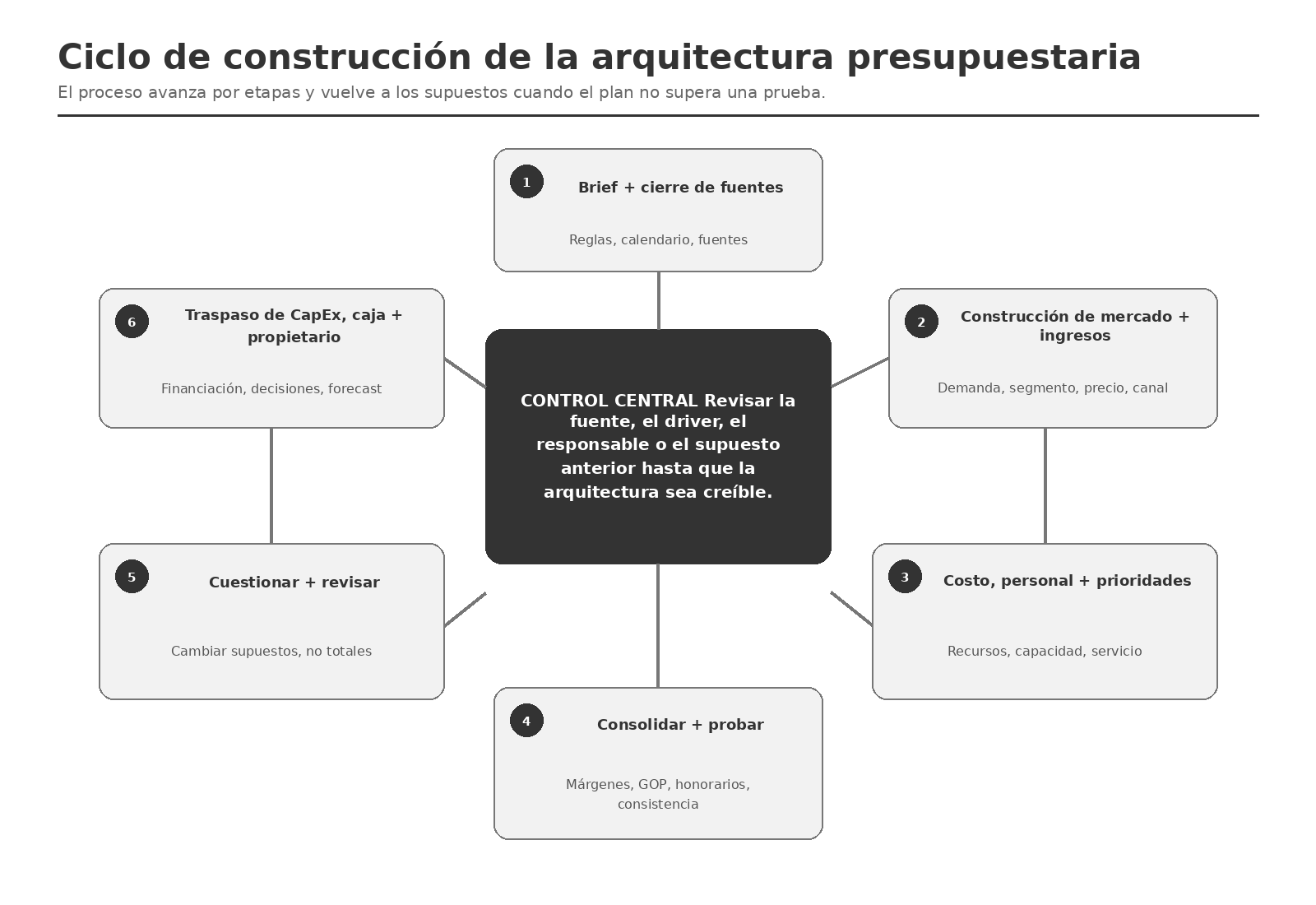 Figura 2.3 — Ciclo de construcción de la arquitectura presupuestaria.