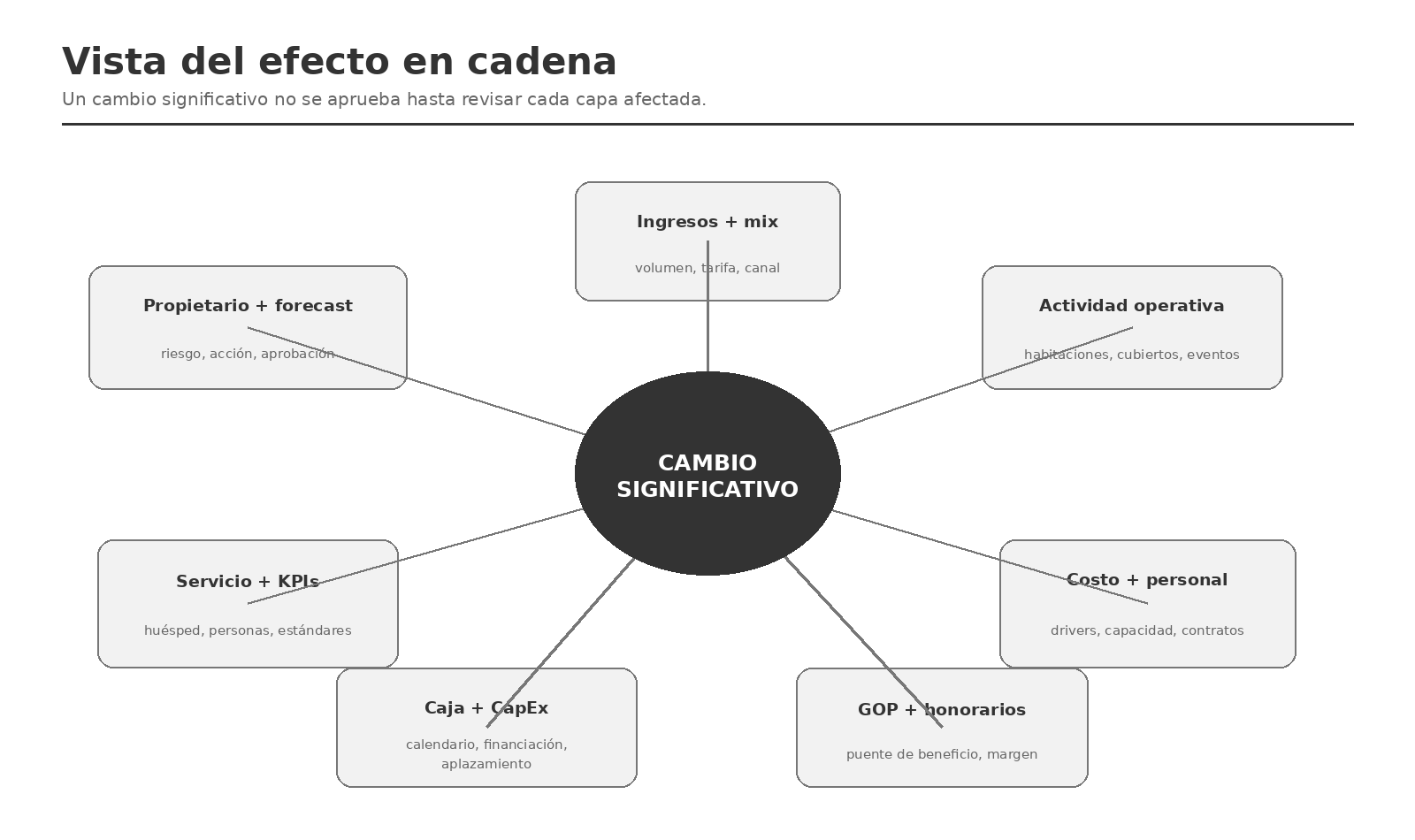 Figura 2.4 — Vista del efecto en cadena de la arquitectura presupuestaria.