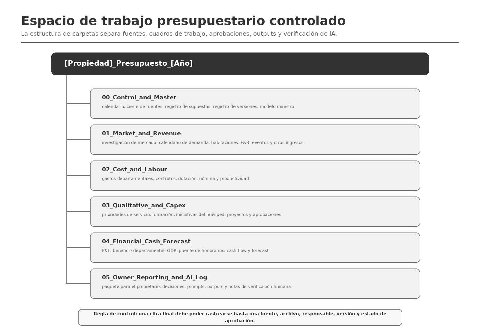 Figura 2.5 — Ejemplo de espacio de trabajo presupuestario controlado.