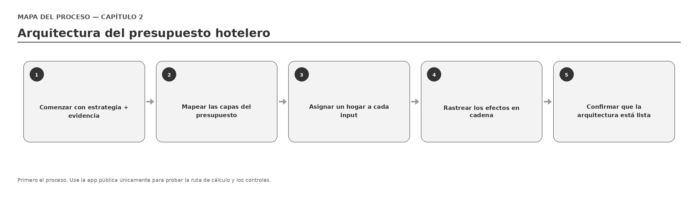 Figura 2.6 — Mapa del proceso del Capítulo 2: arquitectura del presupuesto hotelero.