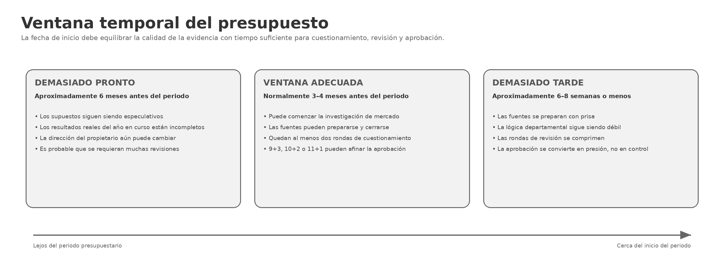 Figura 3.1 — Ventana temporal del presupuesto.