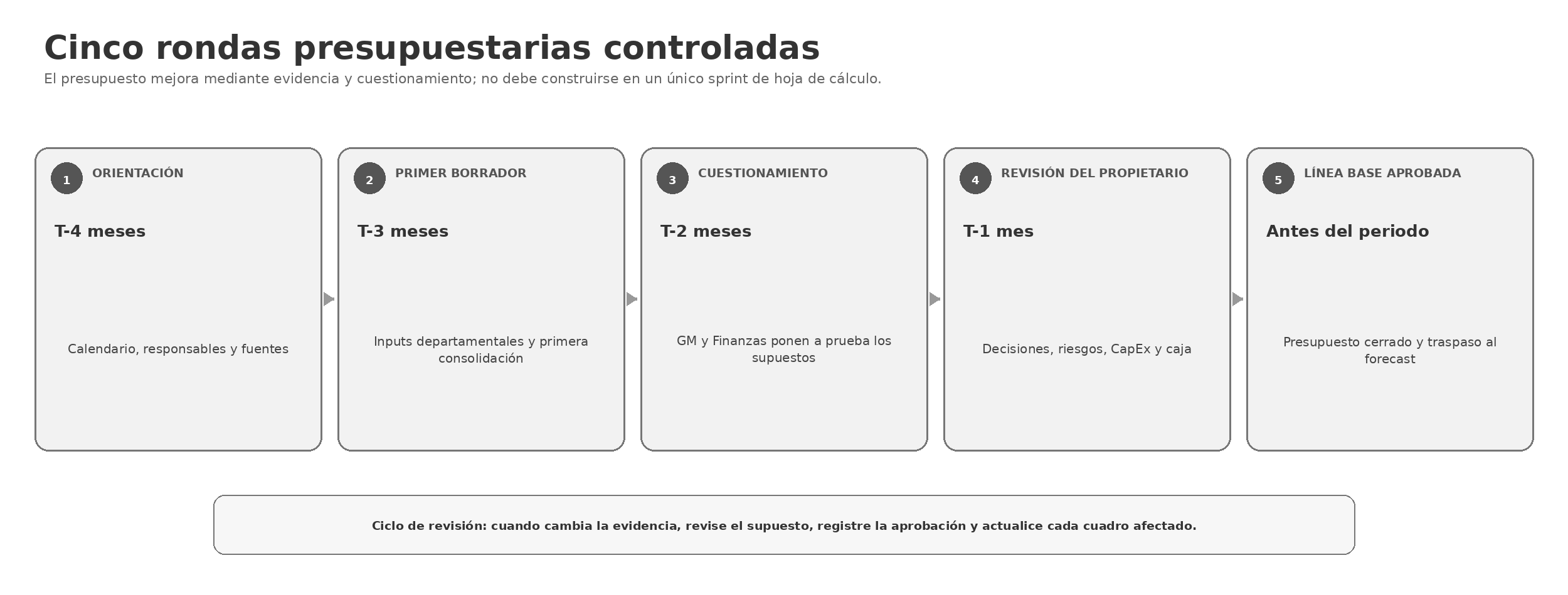 Figura 3.2 — Cinco rondas presupuestarias controladas.