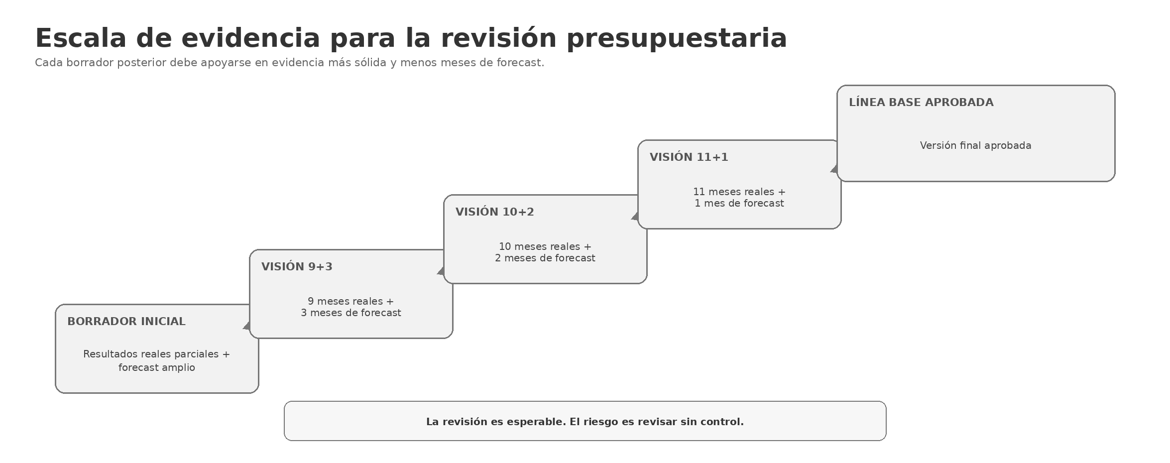 Figura 3.3 — Escala de evidencia para la revisión presupuestaria.