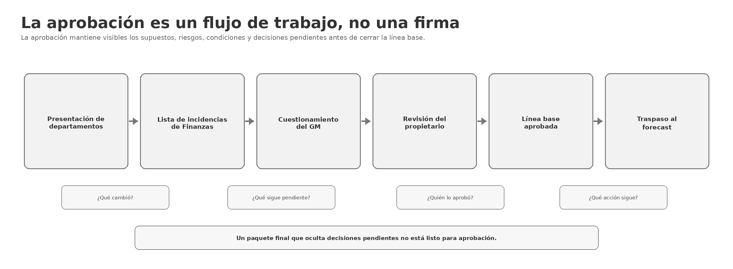 Figura 3.4 — Flujo de aprobación.
