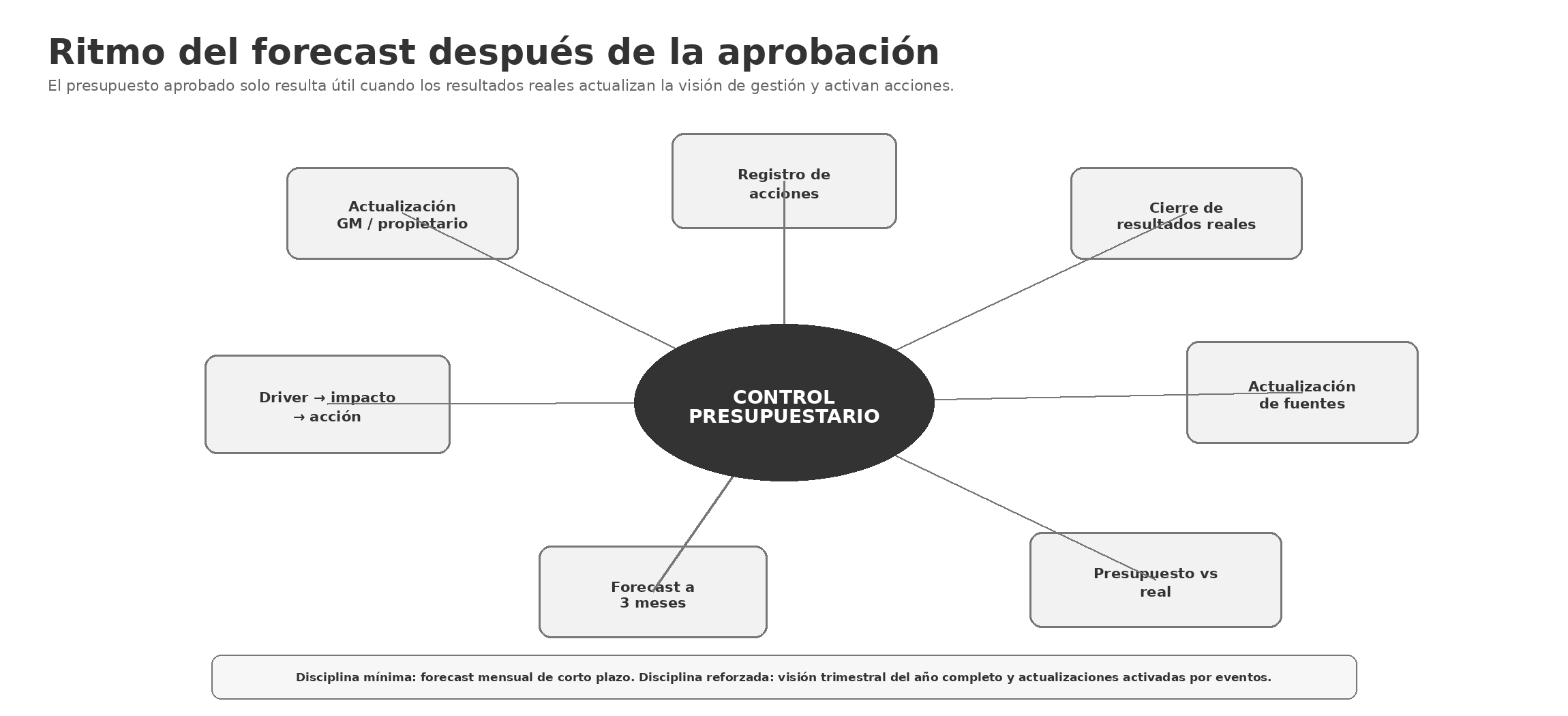 Figura 3.5 — Ritmo del forecast después de la aprobación.
